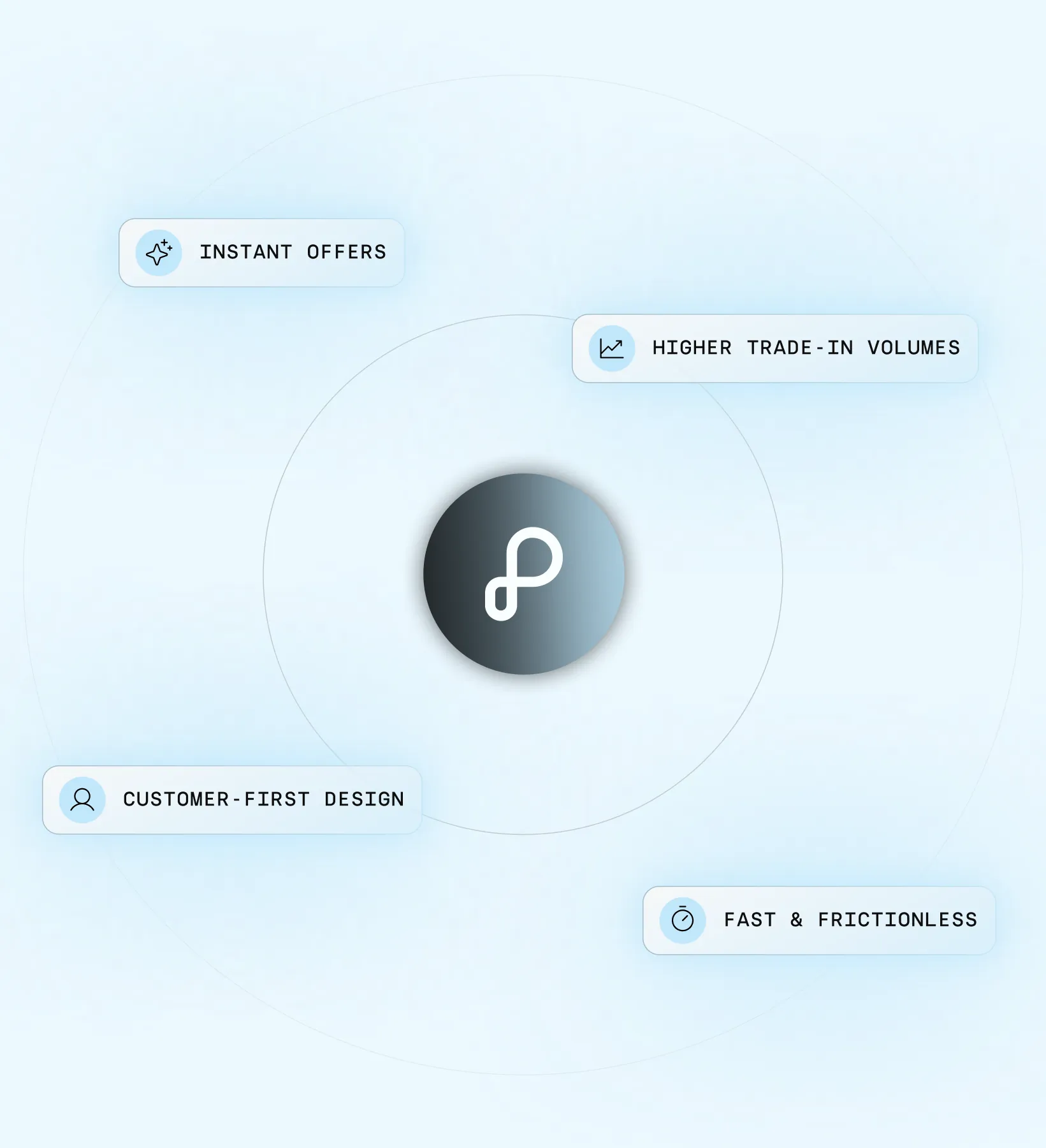 Omnichannel trade-in experience